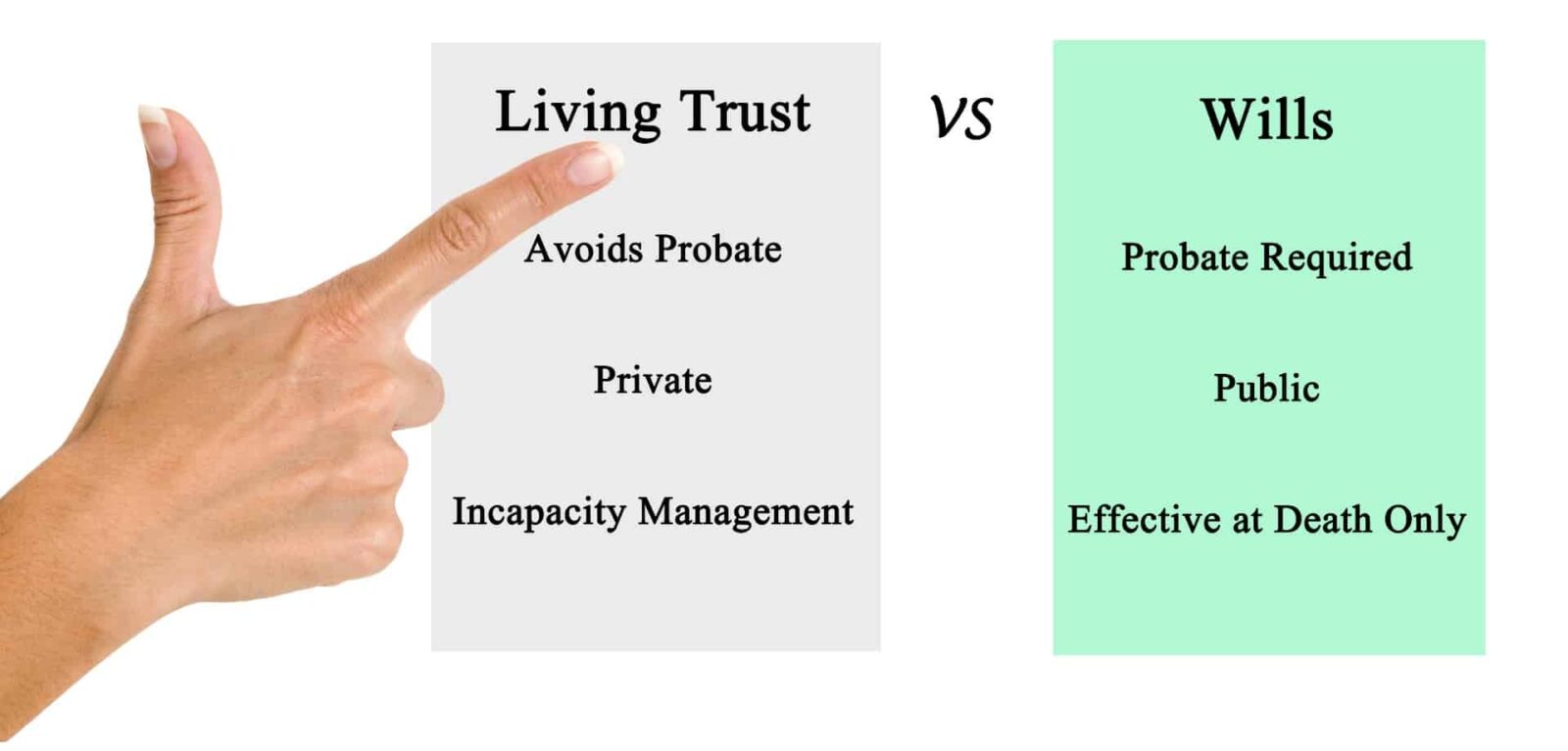 Do you trust. Living Trust.